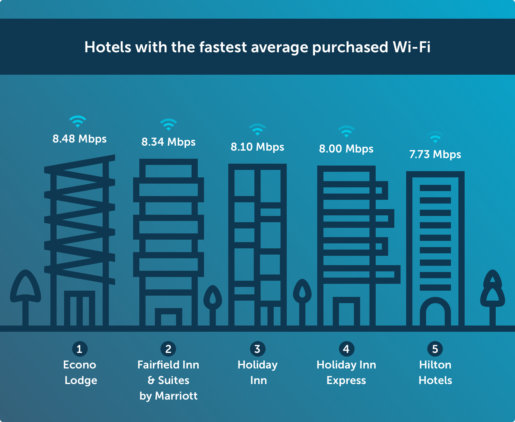 hotel wifi speedtest