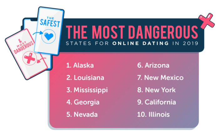 Safest And Most Dangerous States For Online Dating 2019 6565
