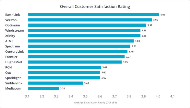 2020's Best Internet Providers In Customer Satisfaction ...