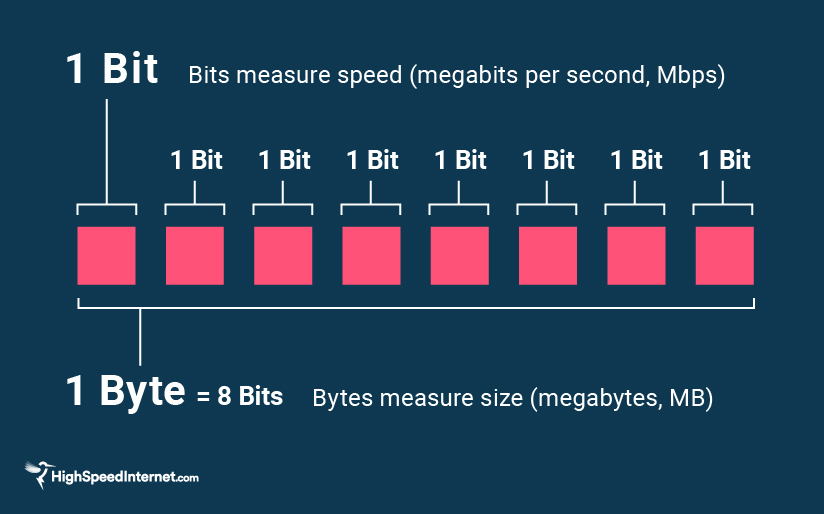 there are bits in a byte