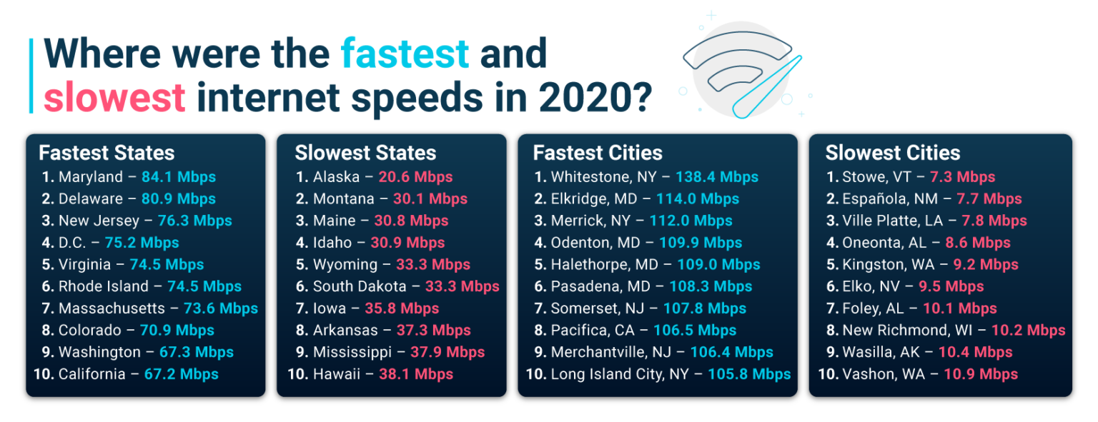 The State Of The Internet In 2020 Speeds Prices And How COVID 19   HSI State Of The Internet 1.2 02 1536x591 