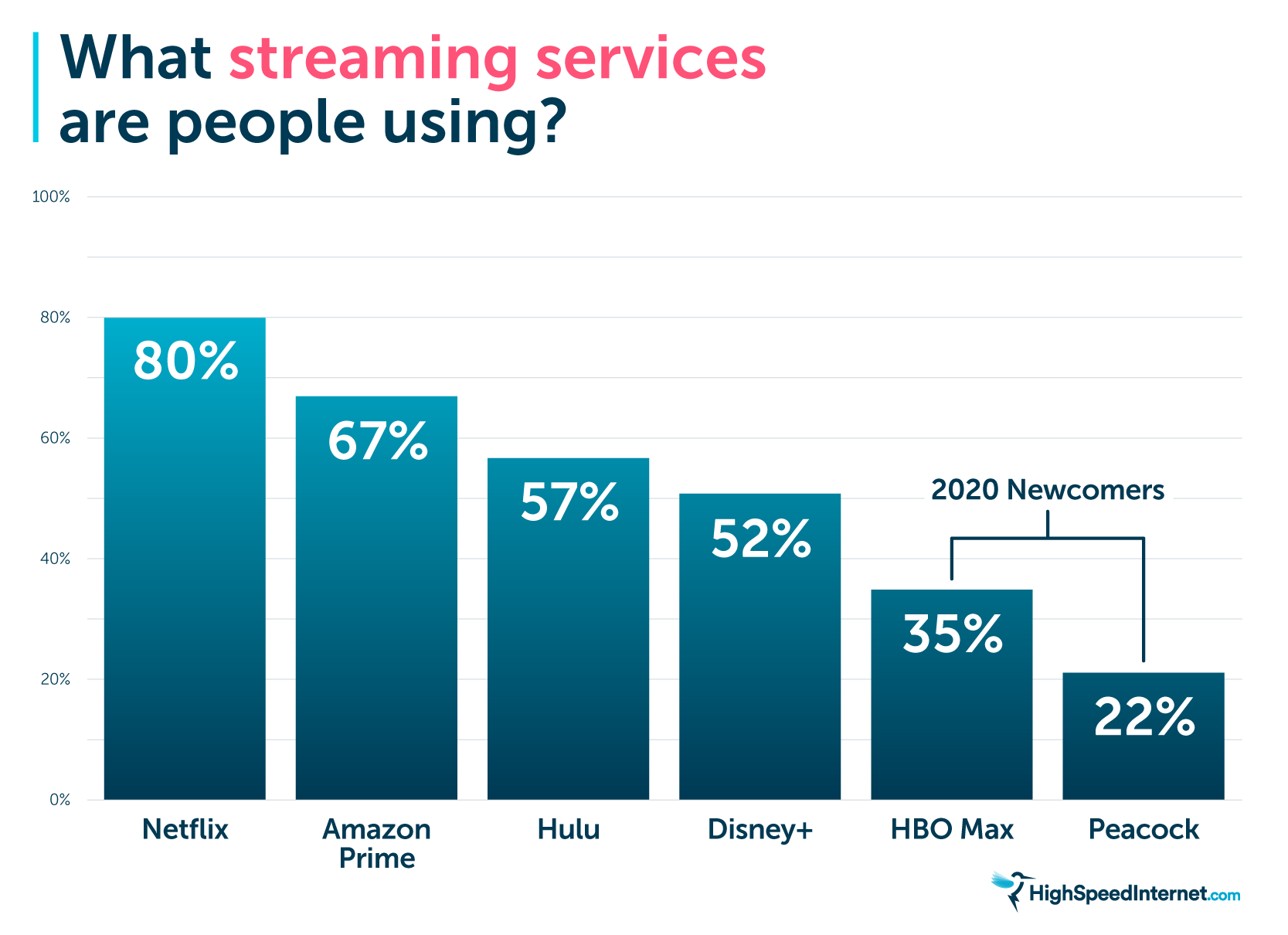 An Explosion of Streaming Services in 2021 What Will America Watch