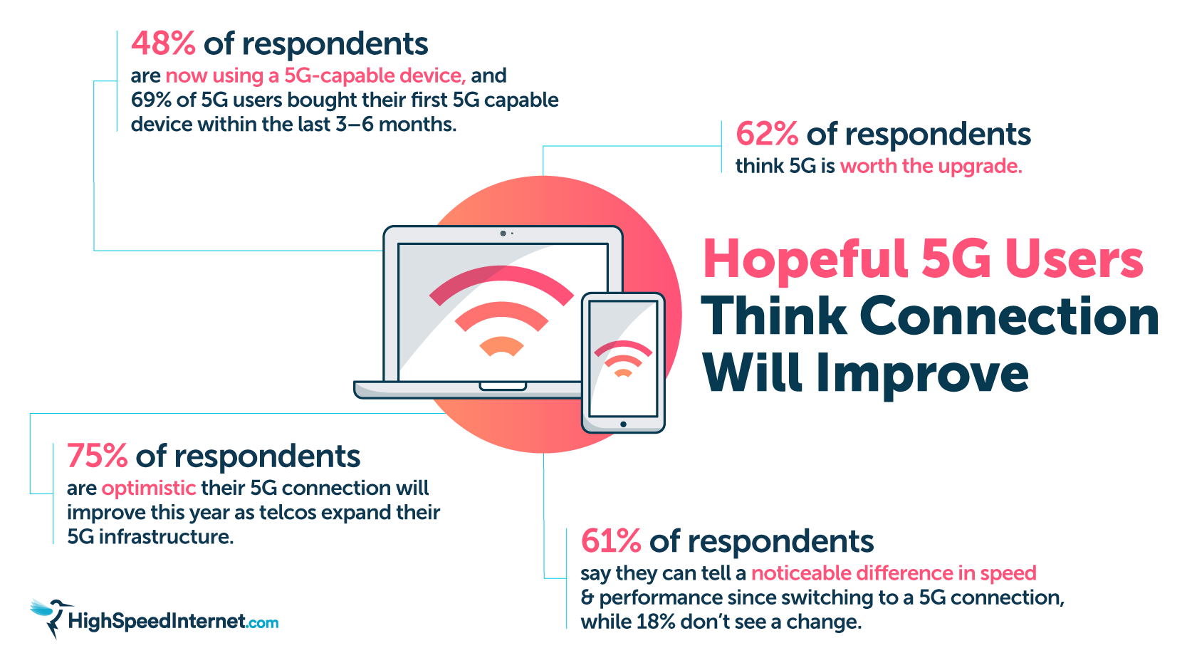 5G Adoption Study: 62% See An Upgrade As Worthwhile - Telecompetitor