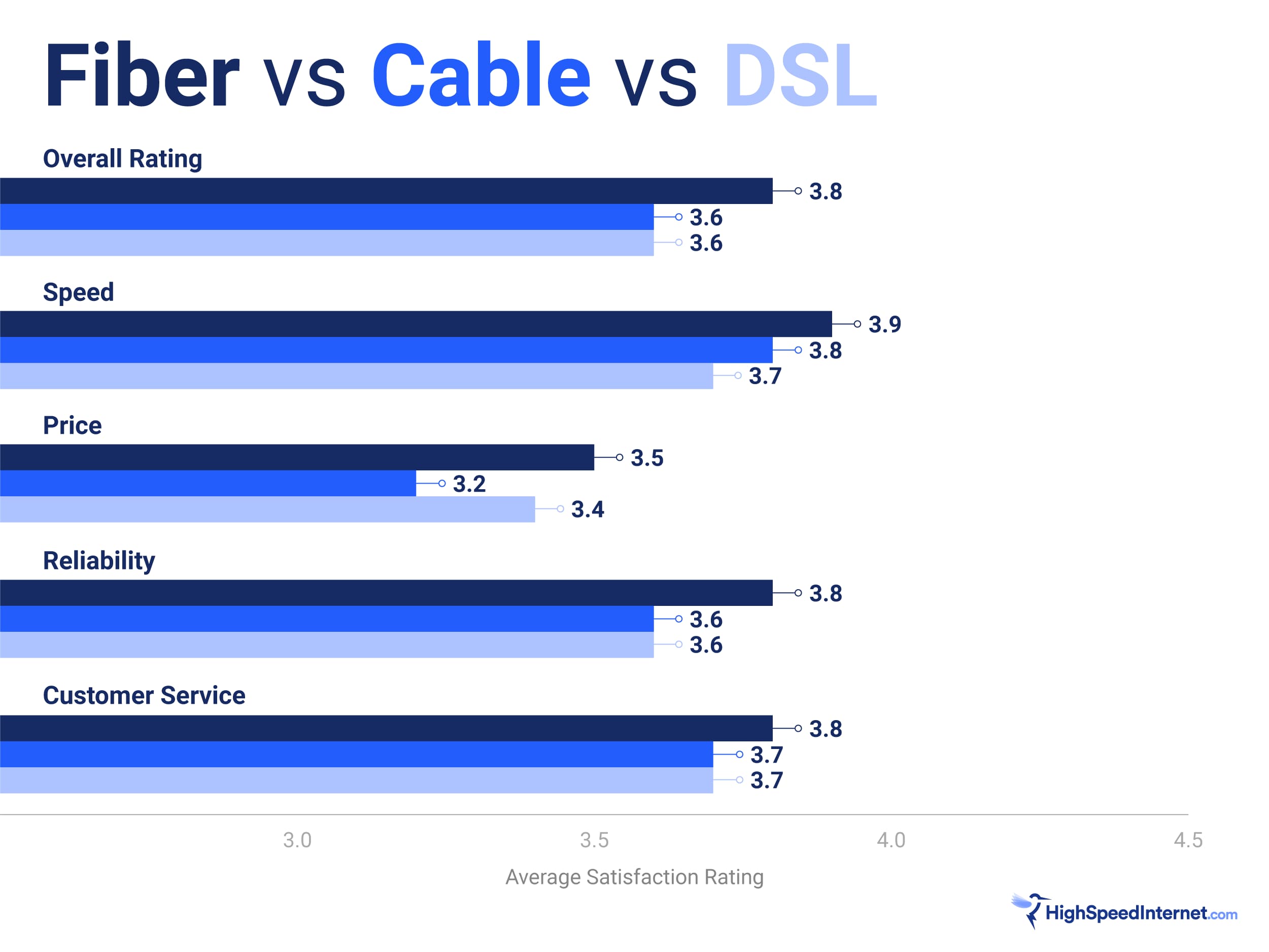 DSL vs. Cable