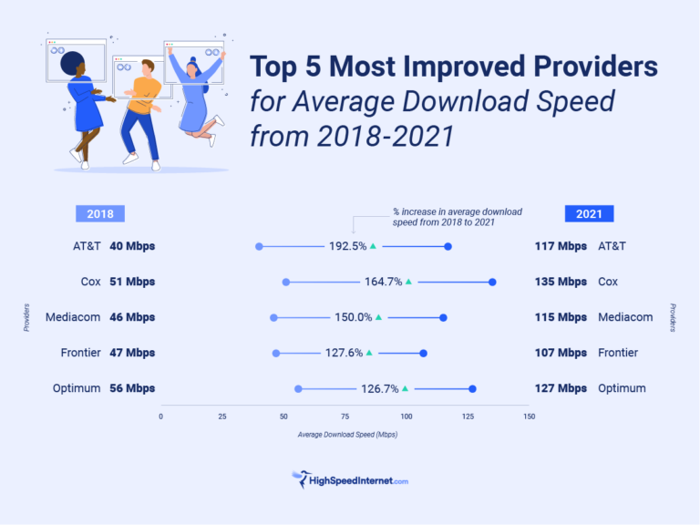 The Fastest Internet Providers In 2023 | HighSpeedInternet.com