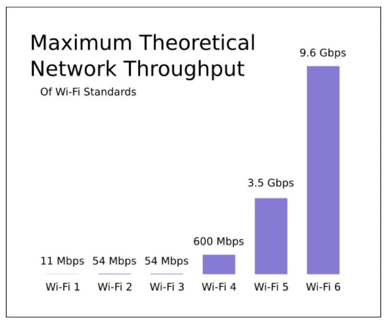 What Is Wi-Fi 6? A Look at This Wireless Networking Standard