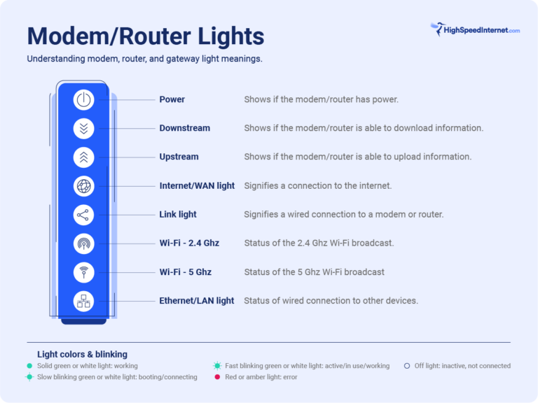 Modem and Router Lights Meaning Explained