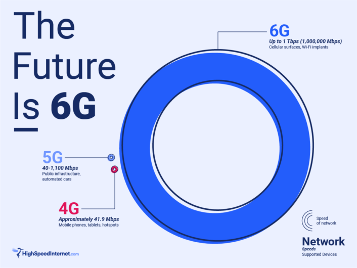 What Is 6G Internet & What Will It Look Like? | HighSpeedInternet.com