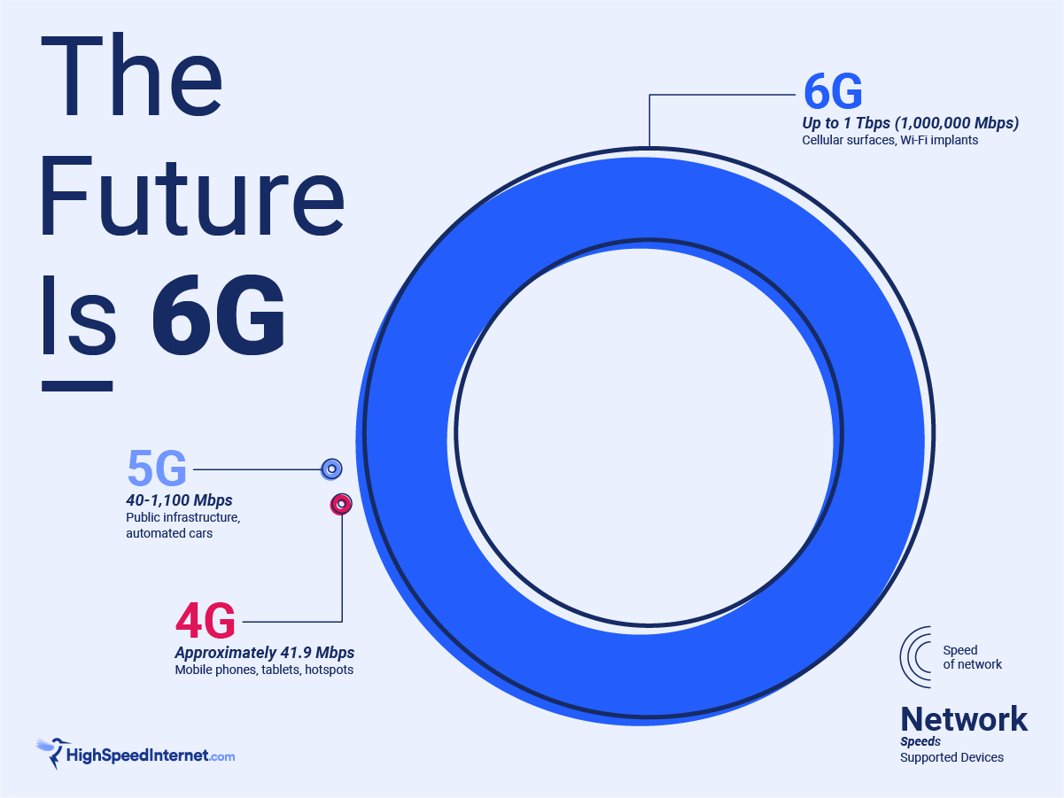 What's the difference between WiFi and 4G(+) and 5G tablets