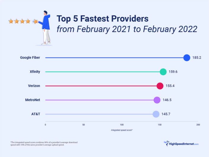 The Fastest Internet Providers In 2022 | HighSpeedInternet.com