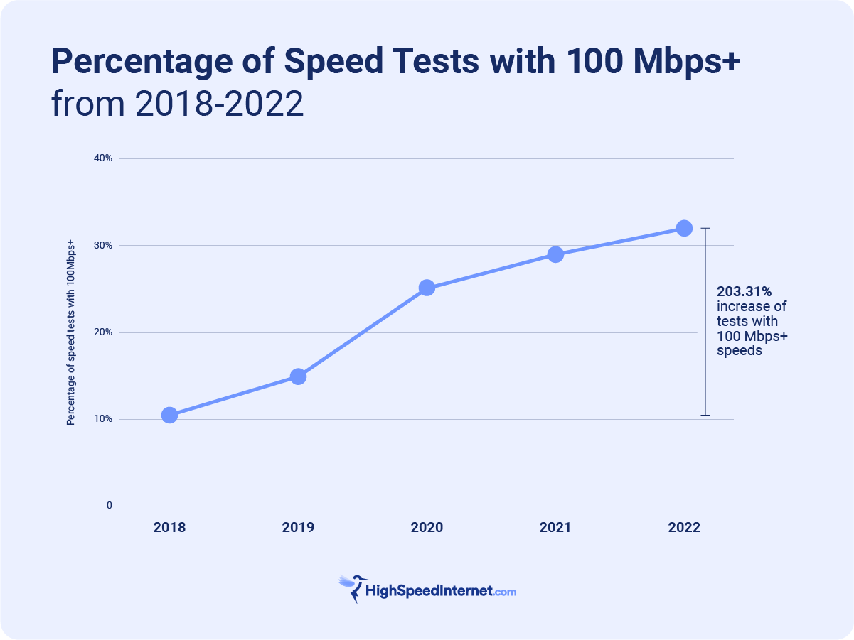 internet speed data tables