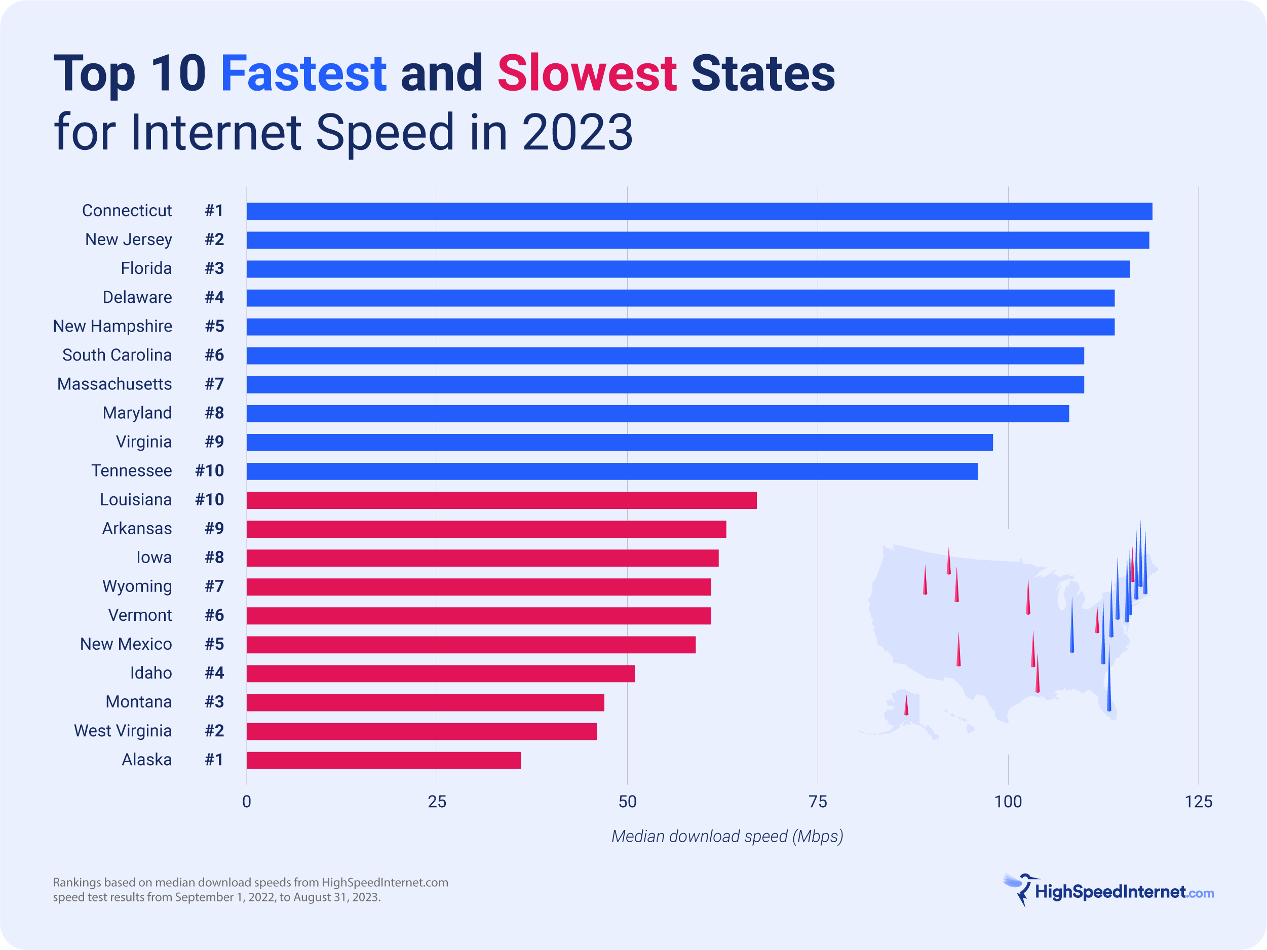 The 10 Fastest and Slowest States for Speeds in 2023