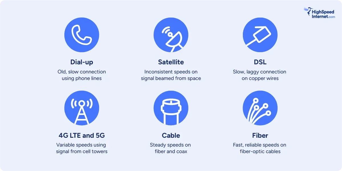 hsi-what-determines-internet-speed Icons with short definitions for dial-up, satellite, DSL, 4G and 5G LTE fixed wireless, cable, and fiber internet types.