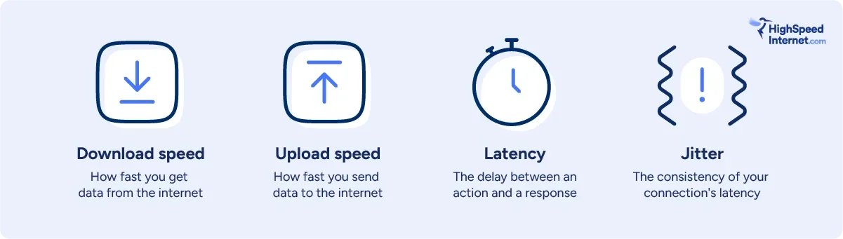 hsi-what-internet-speed-tests-measure Icons showing definitions for the four results you'll get in an internet speed test, including download speed, upload speed, latency, and jitter.