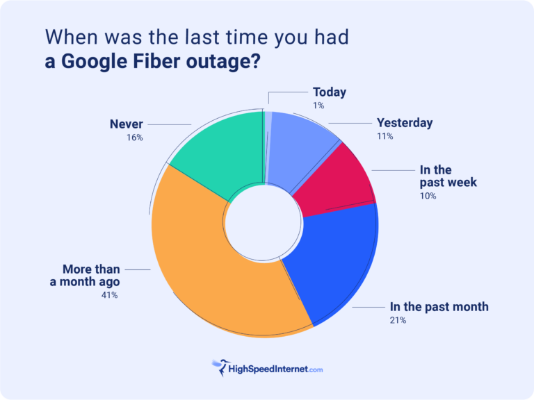 Is Google Fiber Down?