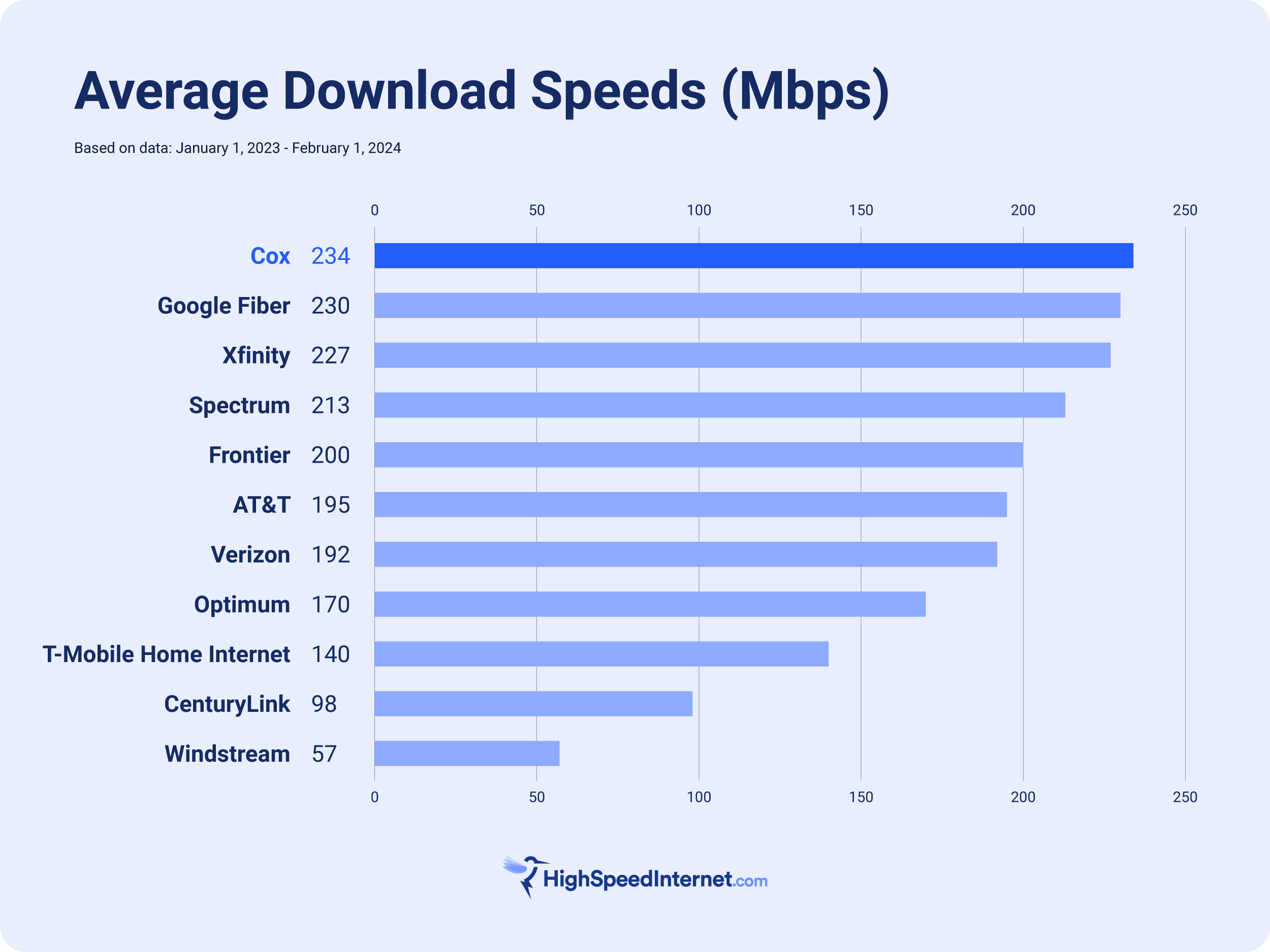 Bar chart showing the average download speeds of providers from January 1, 2023 thru February 1, 2024. Order of the providers from Fastest to Slowest Megabits per second: Cox, Google Fiber, Xfinity, Spectrum, Frontier, AT&T, Verizon, Optimum, T-Mobile Home Internet, CenturyLink, Windstream.