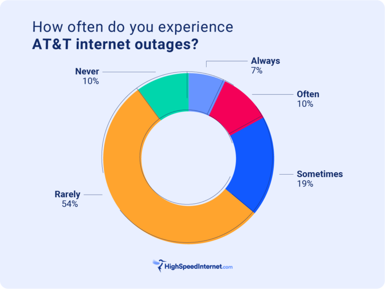 is-at-t-internet-down-highspeedinternet