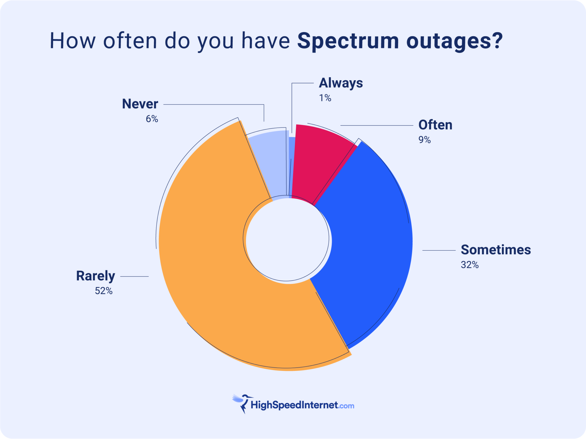 Spectrum Outage Medford Oregon