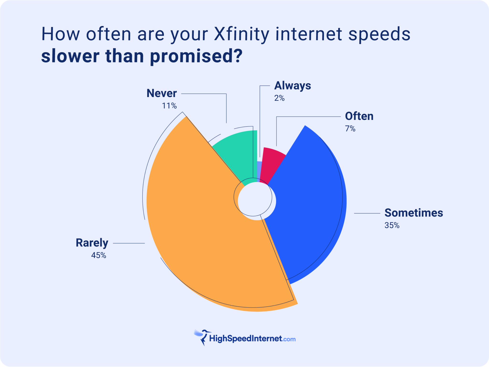 Is Xfinity Internet Down? | HighSpeedInternet.com