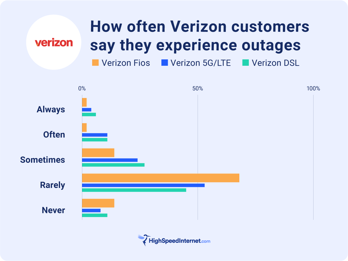 How often Verizon internet customers experience outages