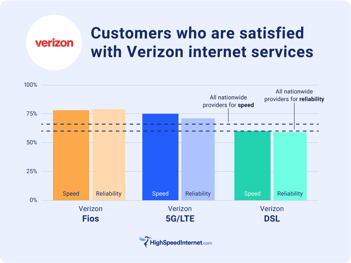 Customers who are satisfied with Verizon's internet services