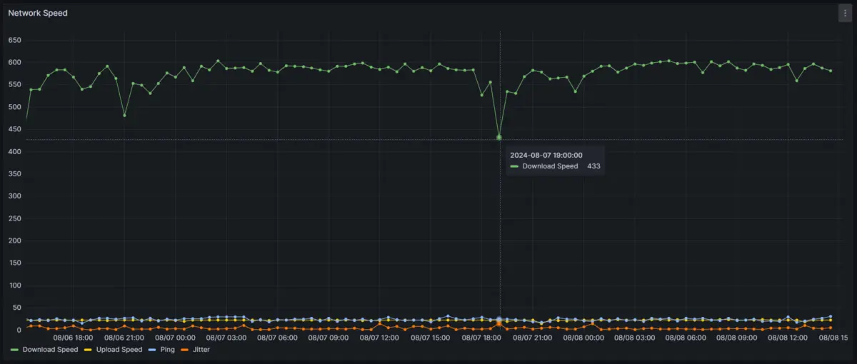 Graph showing Spectrum's speed test results during tropical storm Debby