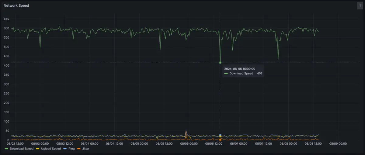 Line graph showing Spectrum speed test results over 7 days during tropical storm Debby