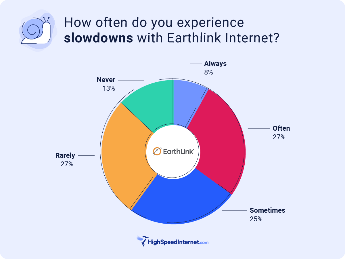 Results from the 2023 Customer Satisfaction Survey. Data is self-reported. Image by Kayla Fischer | HighSpeedInternet.com