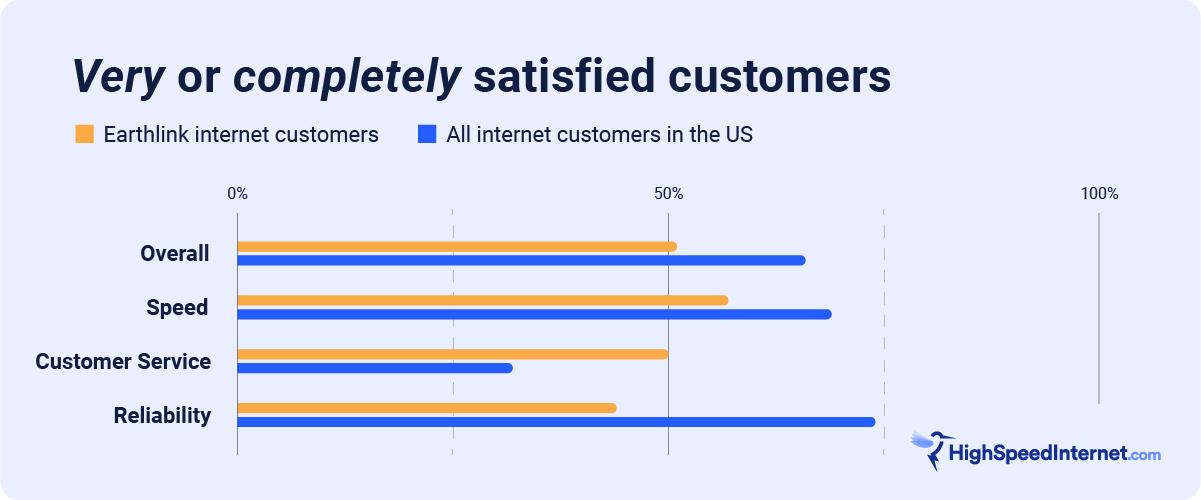 Results from the 2023 Customer Satisfaction Survey. Data is self-reported. We did not include EarthLink in our 2024 annual provider review. Image by Kayla Fischer | HighSpeedInternet.com