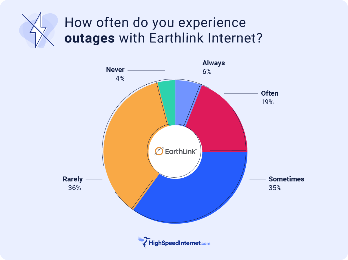 Results from the 2023 Customer Satisfaction Survey. Data is self-reported. Image by Kayla Fischer | HighSpeedInternet.com