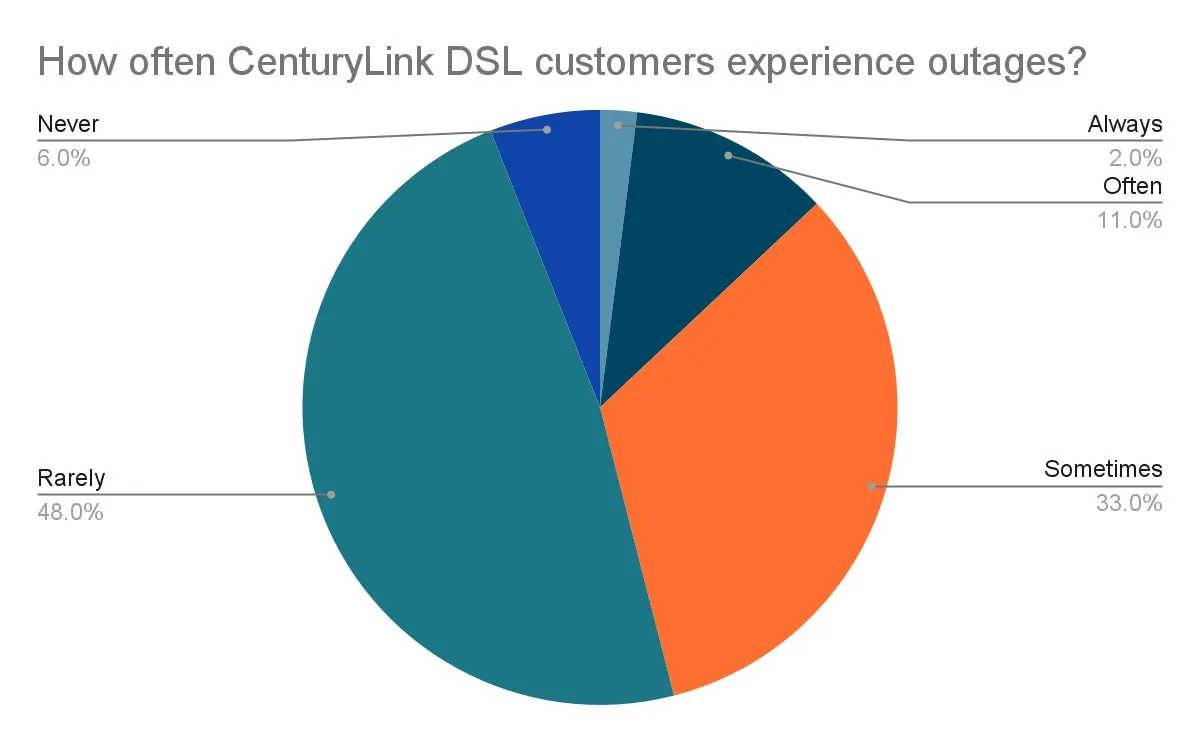 Results from the 2023 Customer Satisfaction Survey. Data is self-reported. Image by Kayla Fischer | HighSpeedInternet.com