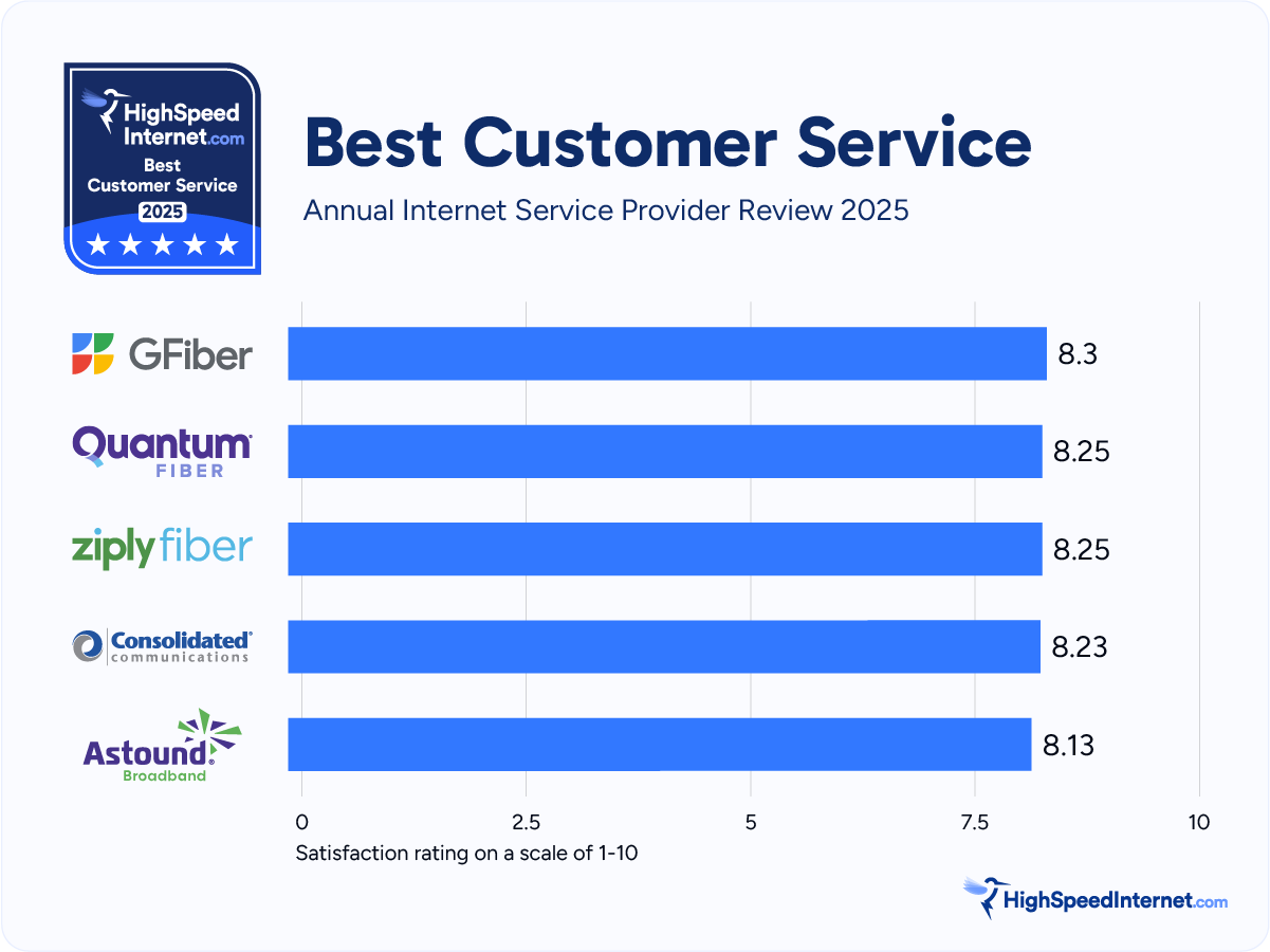 2024 Annual Internet Provider REview Best Customer Service