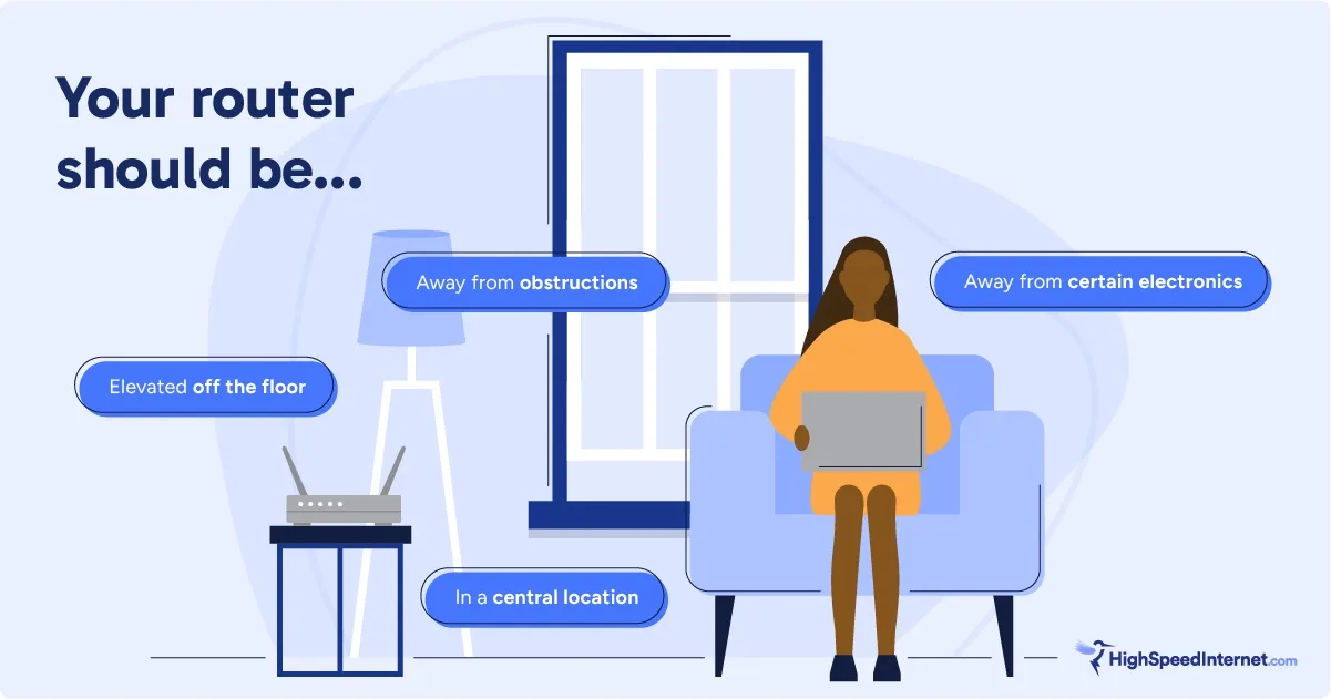 Graphic illustrating where a router should be placed in your home. Text reads: Your router should be away from obstructions, away from certain electronics, elevated off the floor, and in a central location
