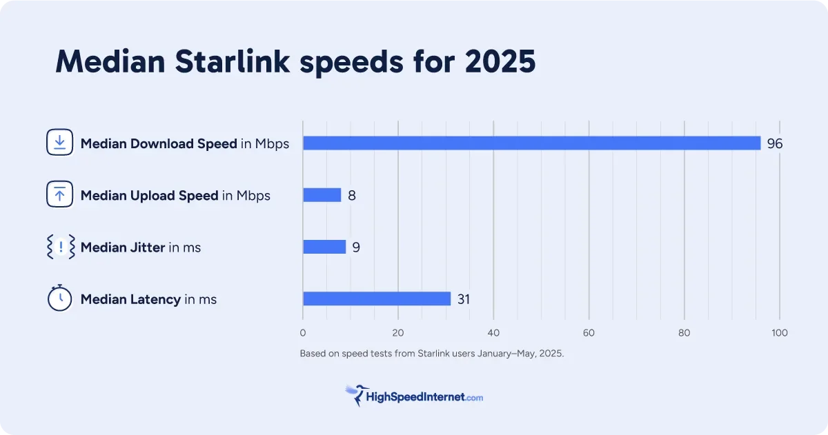 hsi-median-starlink-speeds-for-2025 Chart showing Starlink speeds in the first half of 2025, with an average download speed of 94.11Mbps, an average upload speed of 8.27Mbps, and an average latency of 31.08 ms