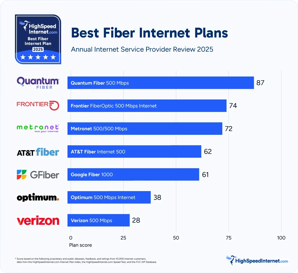 hsi-aispr-2025-best-fiber-internet-plans Best Fiber Internet Plans 2025