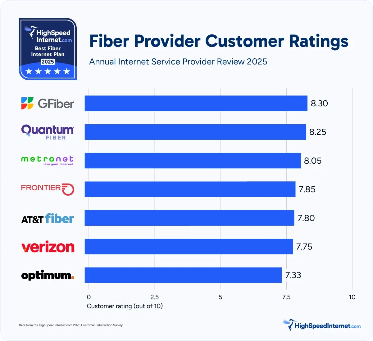 hsi-aispr-2025-fiber-provider-customer-ratings Fiber Provider Customer Rankings 2025