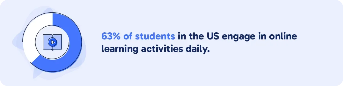Graphic stating 63% of students in the US engage in online learning activities