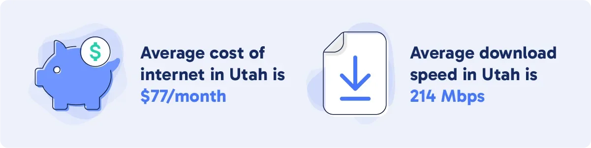 Blue box with text showing average cost of internet in Utah is $77/month and average download speed in Utah is 214 Mbps