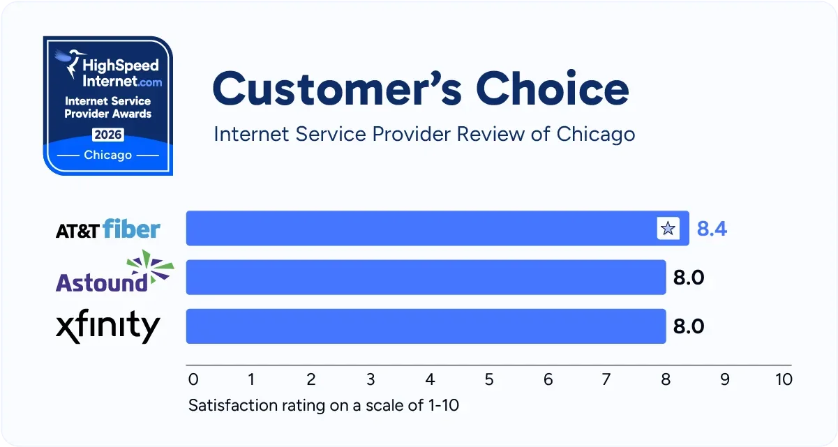 hsi-chicago-customers-choice