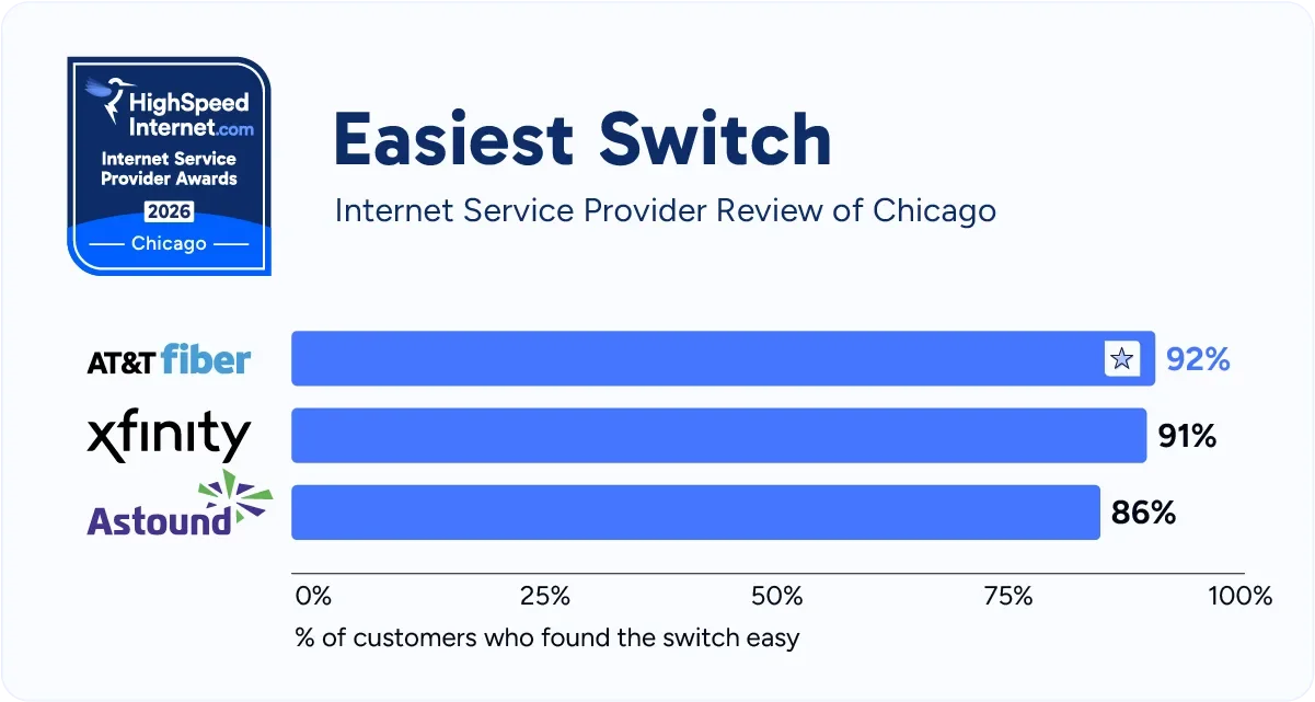 hsi-chicago-easiest-switch