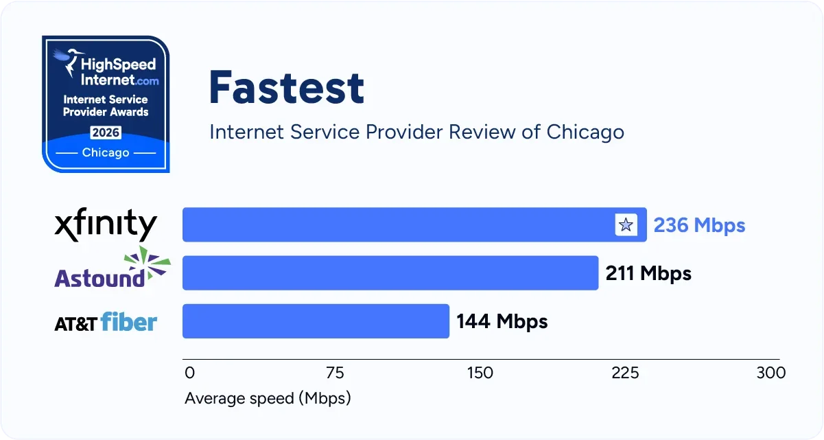hsi-chicago-fastest
