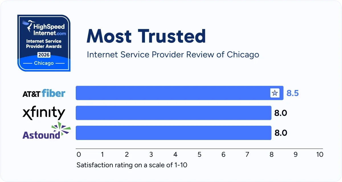 hsi-chicago-most-trusted