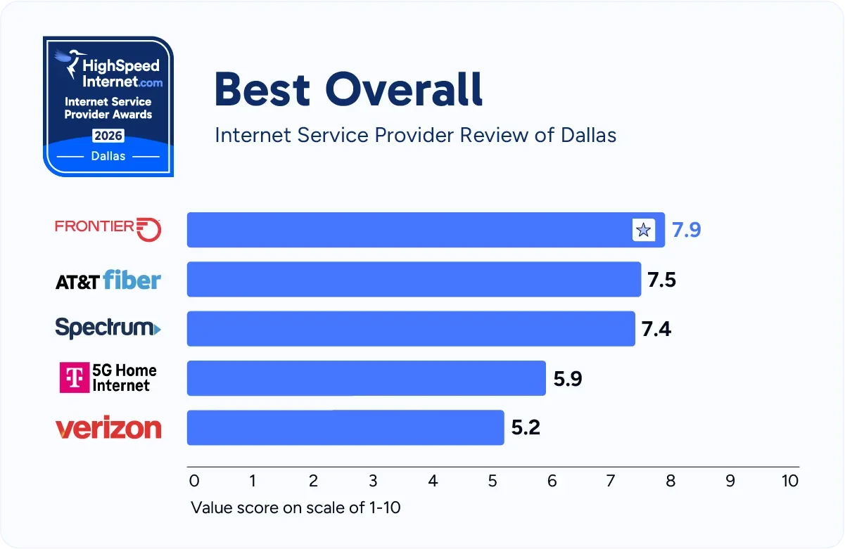 hsi-dallas-best-overall