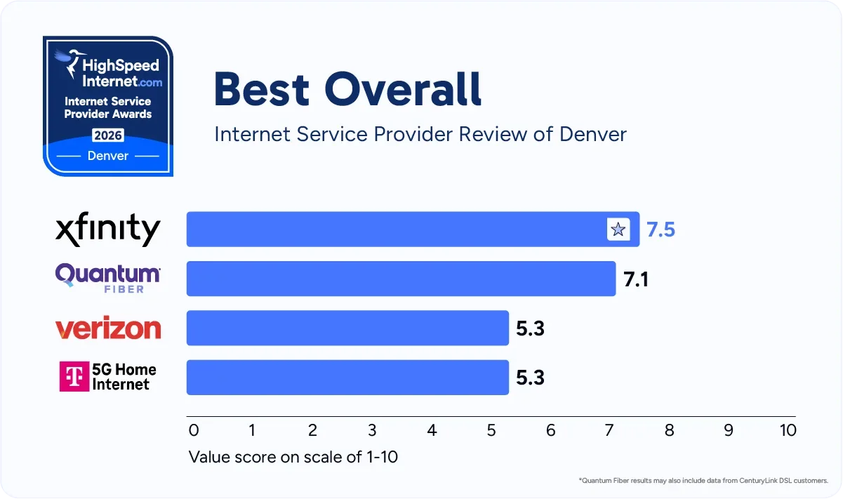 hsi-denver-best-overall