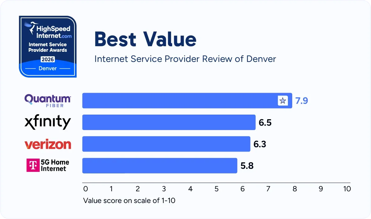 hsi-denver-best-value (1)