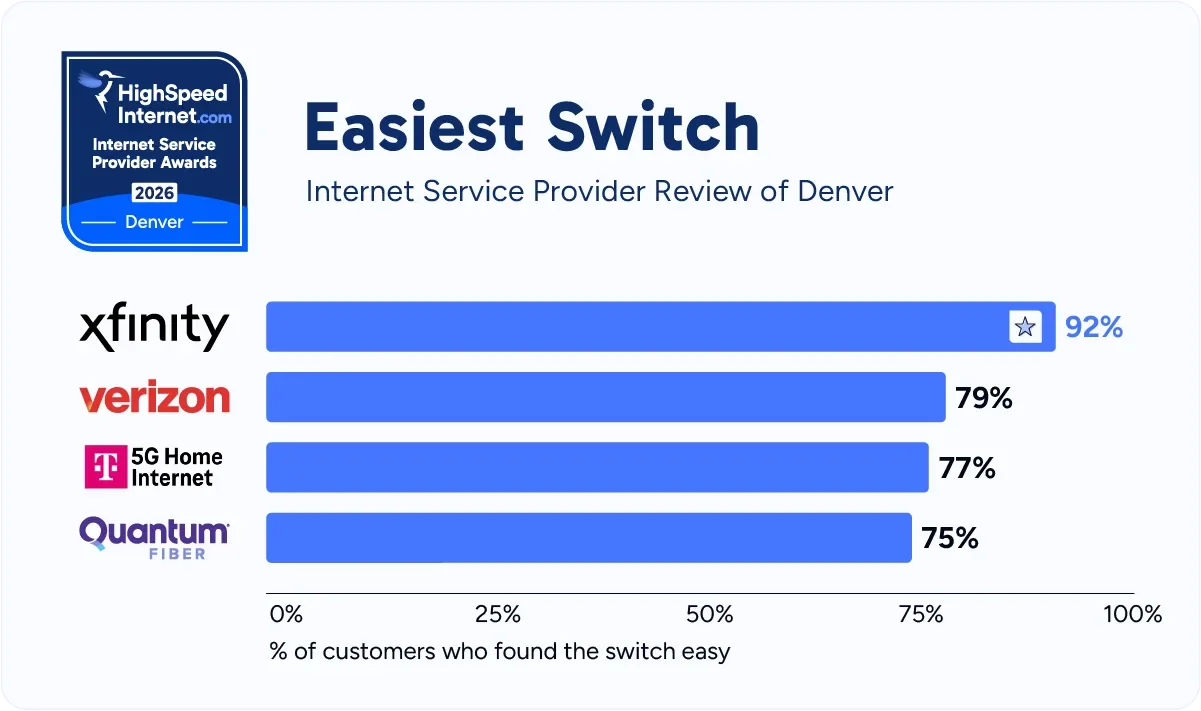 hsi-denver-easiest-switch