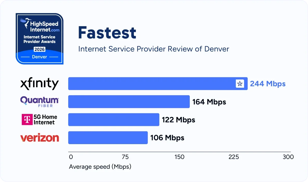 hsi-denver-fastest (1)