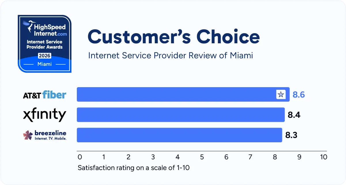 hsi-miami-customers-choice