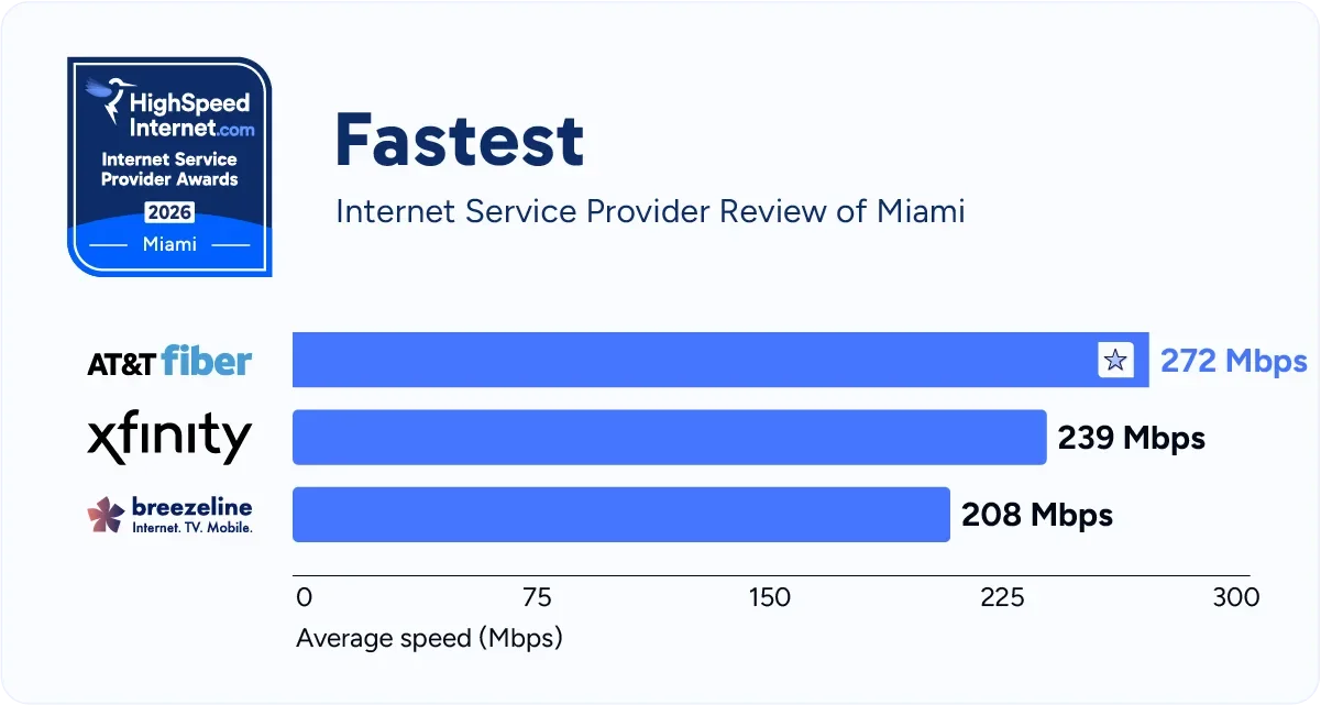 hsi-miami-fastest