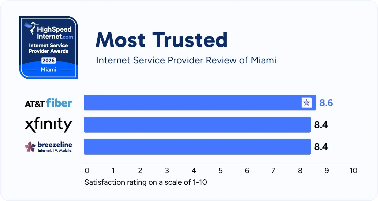 hsi-miami-most-trusted